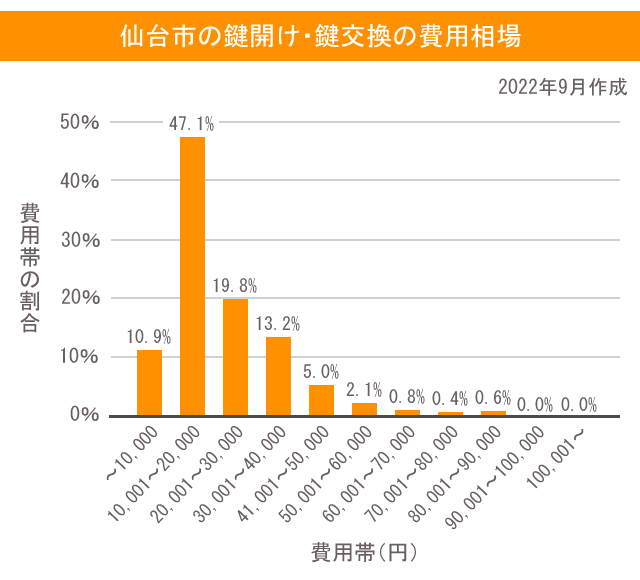 鍵 仙台市 費用相場