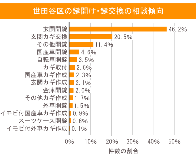 世田谷区の鍵開け・鍵交換の相談傾向