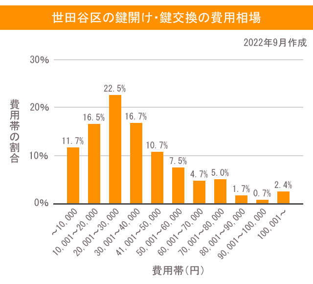 世田谷区の鍵開け・鍵交換の費用相場