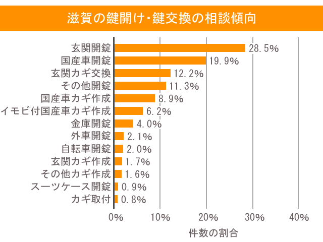 滋賀の鍵開け・鍵交換の相談傾向