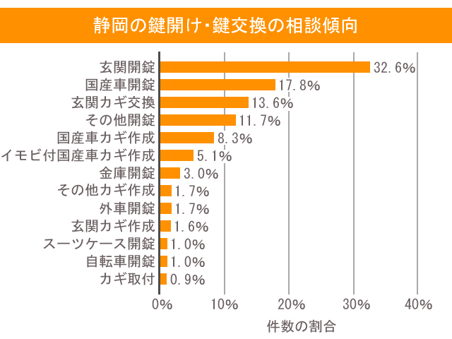 鍵 静岡 相談傾向