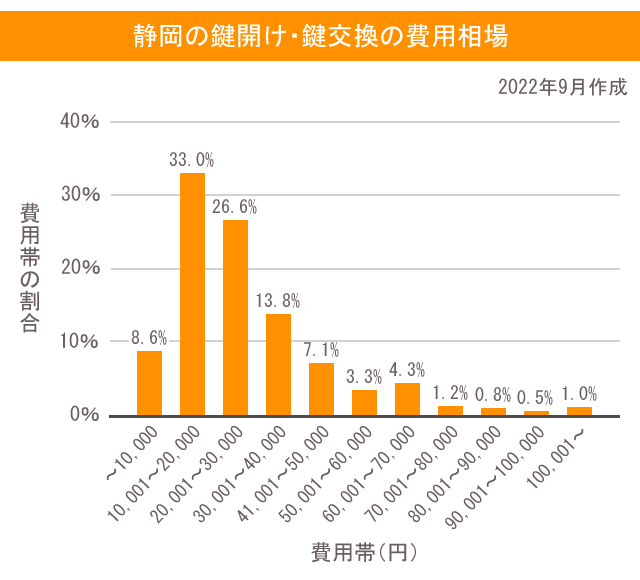 鍵 静岡 費用相場