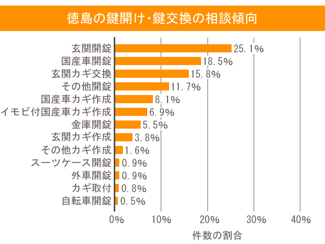 徳島の鍵開け・鍵交換の相談傾向