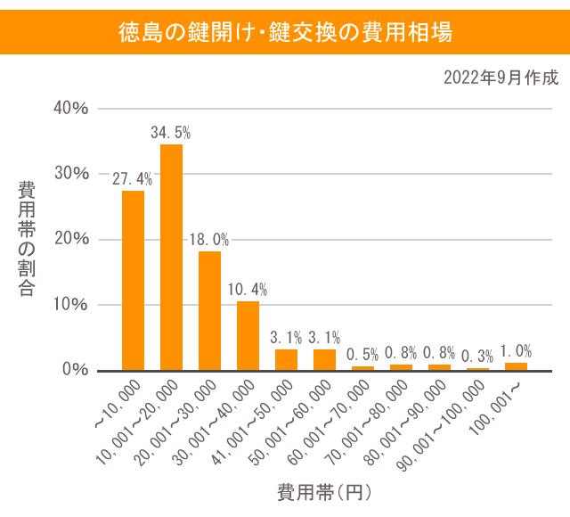 徳島市の鍵開け・鍵交換の費用相場