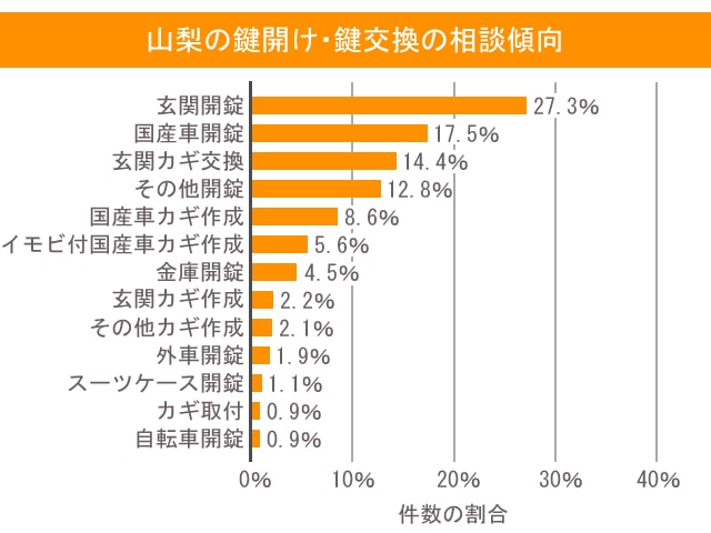 山梨県の鍵開け・鍵交換の相談傾向