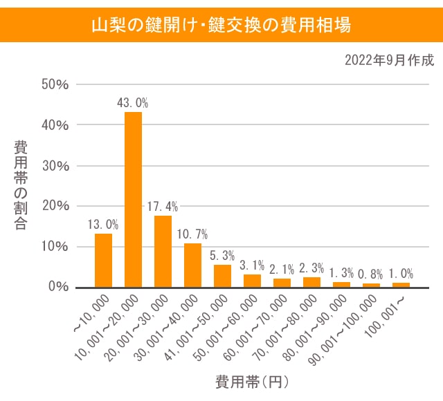 鍵 山梨 費用相場