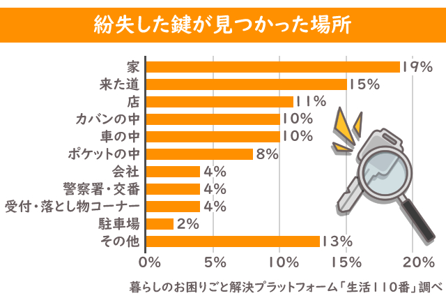 紛失した鍵を見つけた場所と割合