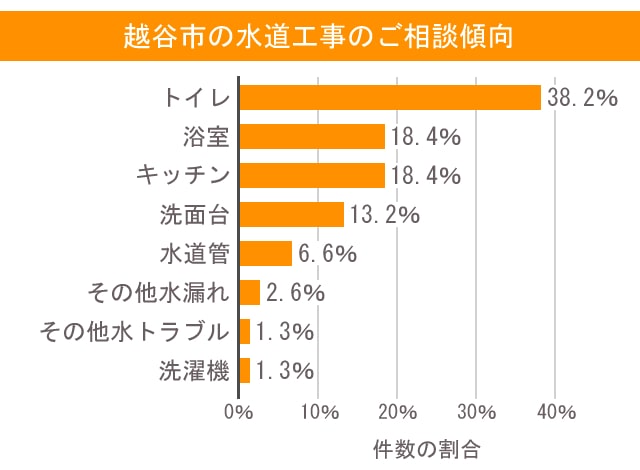 越谷の水道工事のご相談傾向