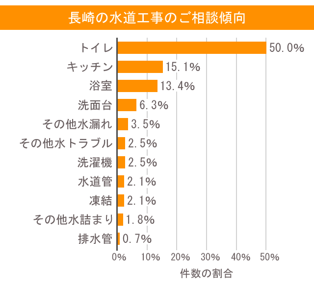 鍵 長崎 相談傾向