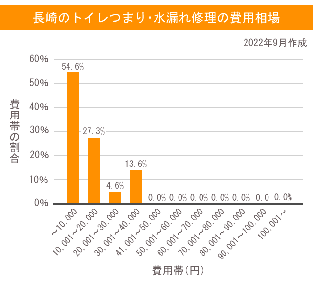 長崎市のトイレつまり・水漏れ修理の費用相場