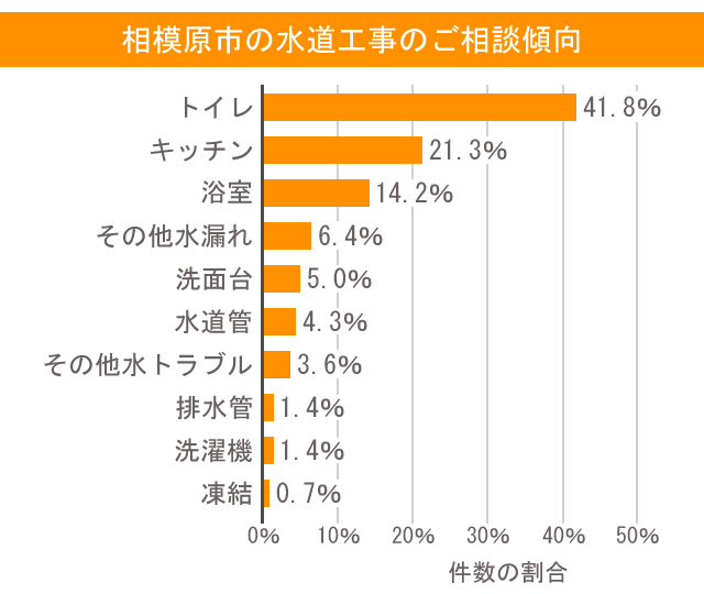 相模原市の水道工事のご相談傾向