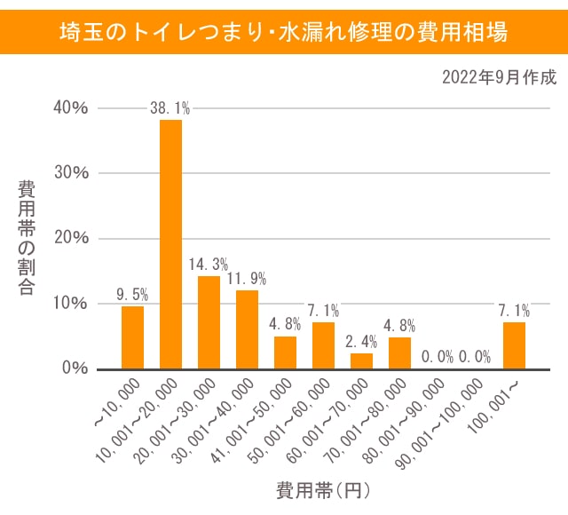 埼玉のトイレつまり・水漏れ修理の費用相場