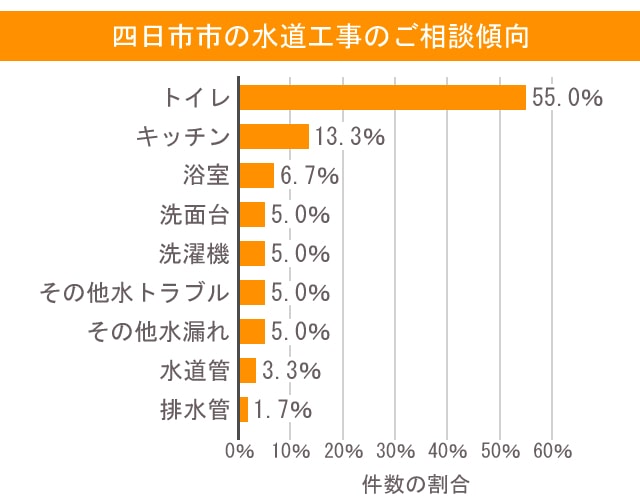 四日市の水道工事のご相談傾向