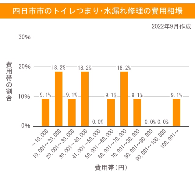 四日市市のトイレつまり・水漏れ修理の費用相場