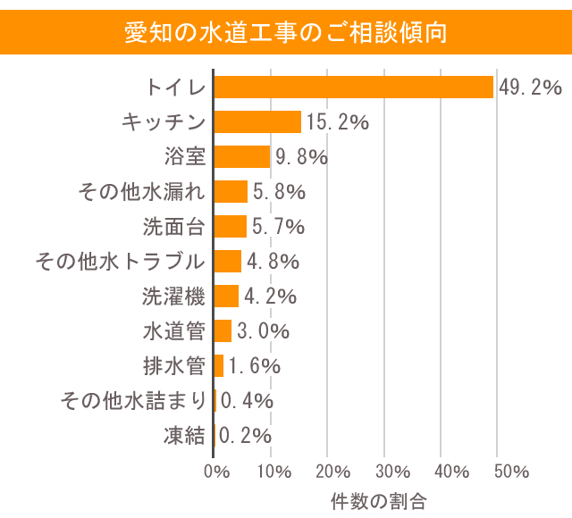 水 愛知 相談傾向