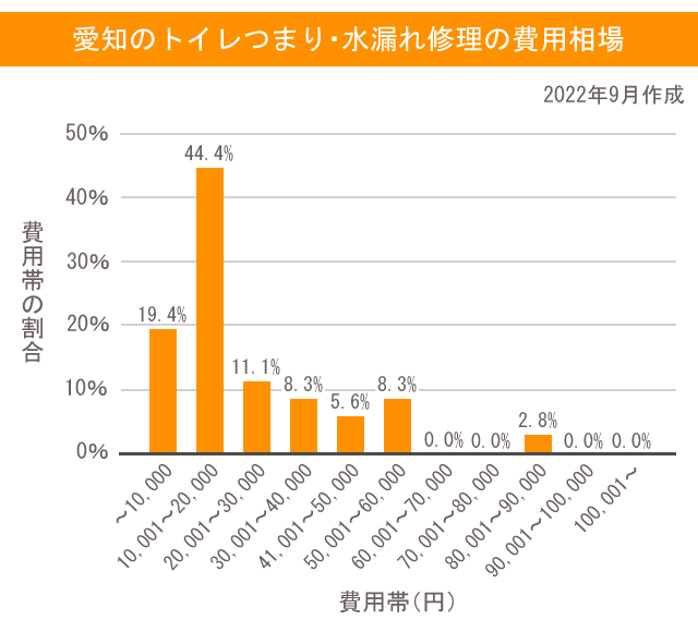 水 愛知 費用相場