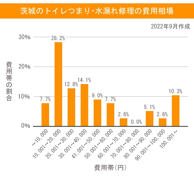 水 茨城 費用相場