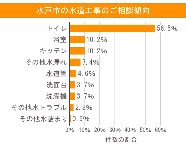 水 水戸市 相談傾向
