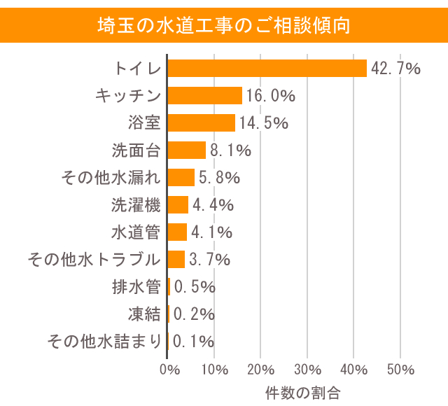 水 埼玉 相談傾向