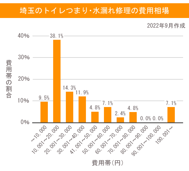 水 埼玉 費用相場