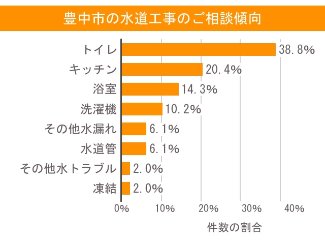 水 豊中市 相談傾向