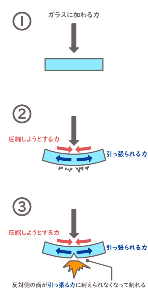 ガラス 割れる メカニズム