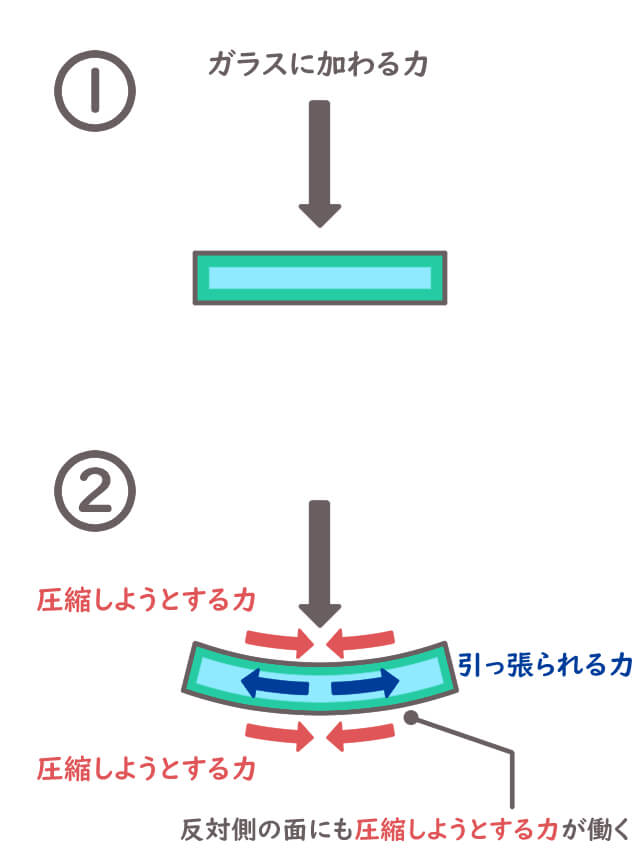 強化ガラス 割れにくい