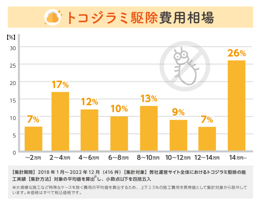 トコジラミ駆除費用相場