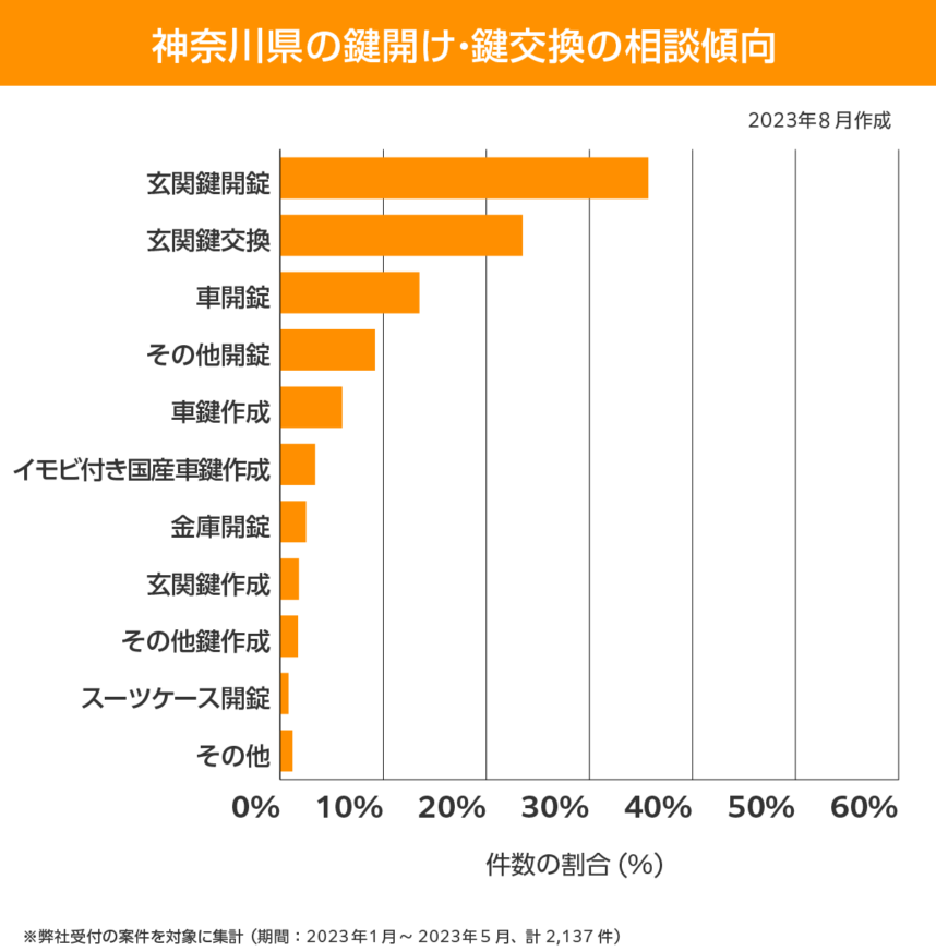 神奈川　鍵開け　鍵交換　相談