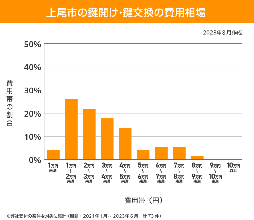 上尾市 費用相場