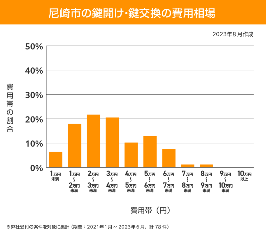 尼崎市 費用相場