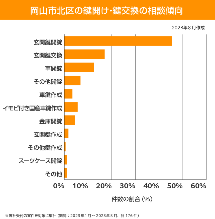 相談傾向 岡山市北区