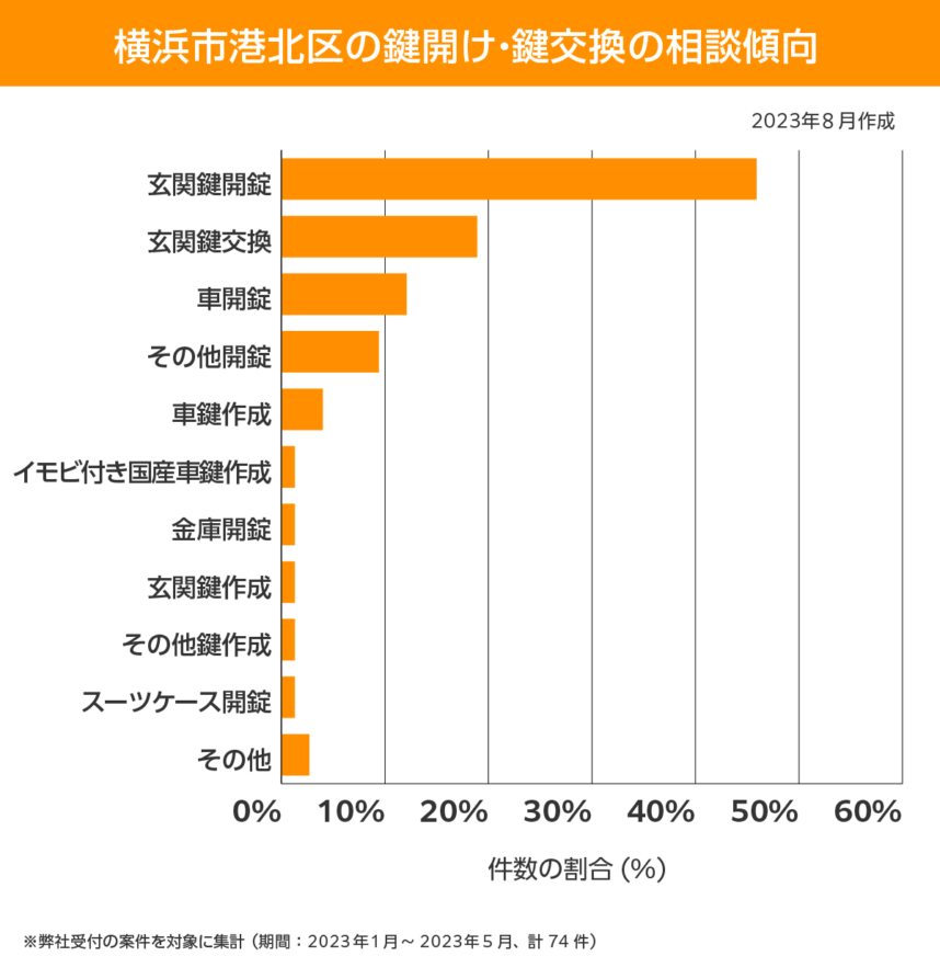 相談傾向 横浜市港北区