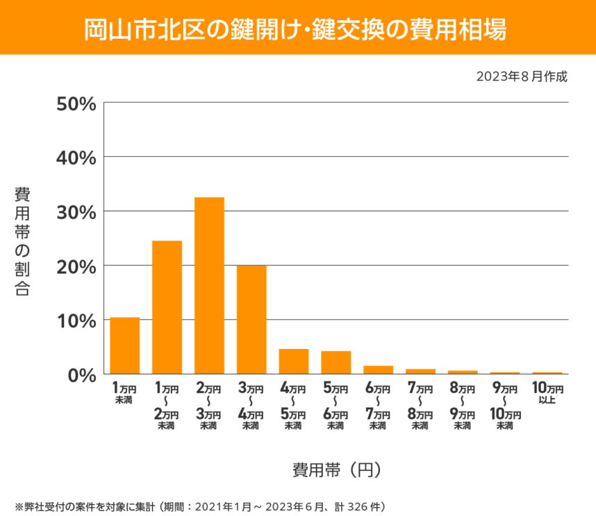 費用相場 岡山市北区