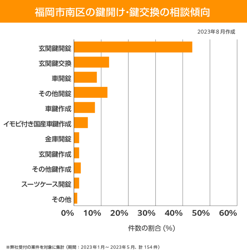 福岡市南区 相談傾向