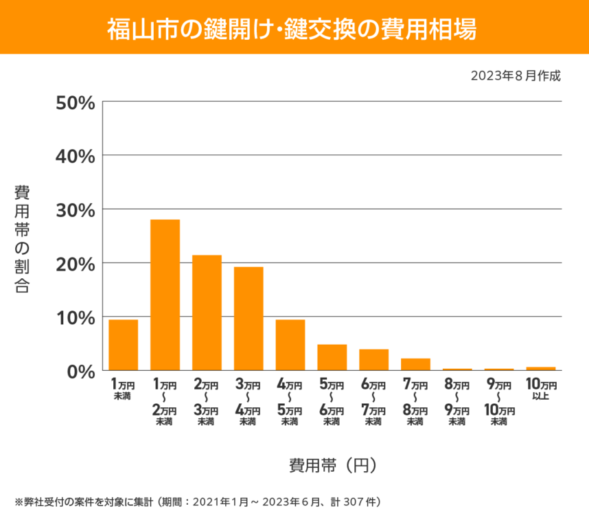 福山市　費用相場
