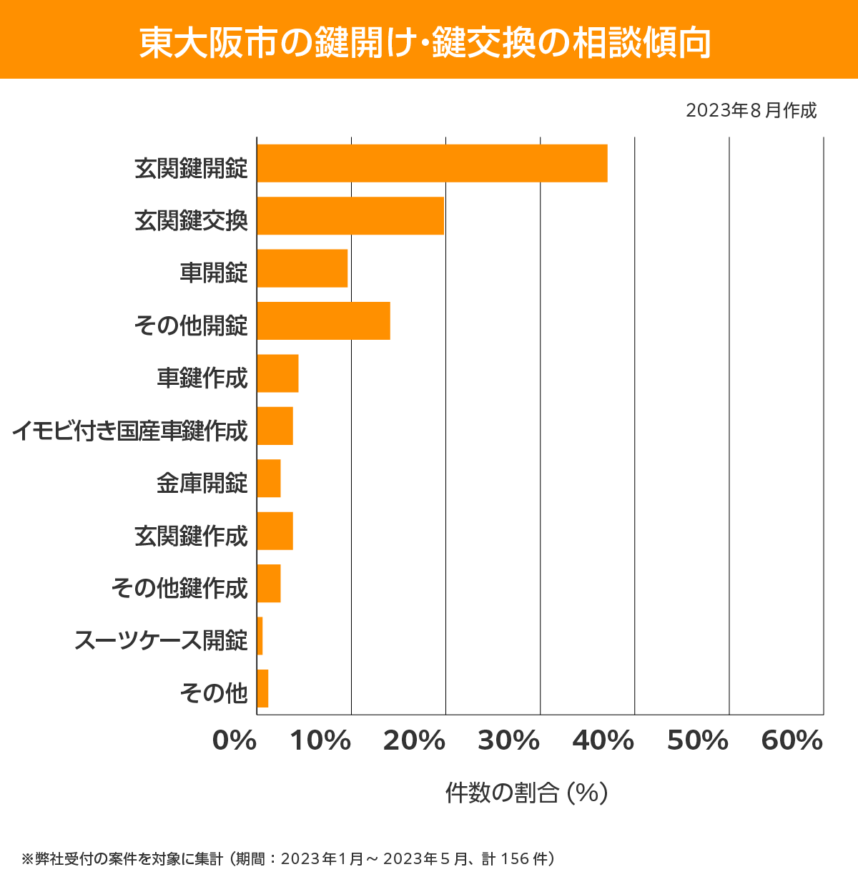 東大阪市 相談傾向