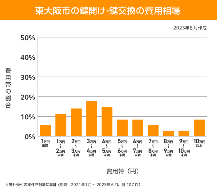 東大阪市 費用相場