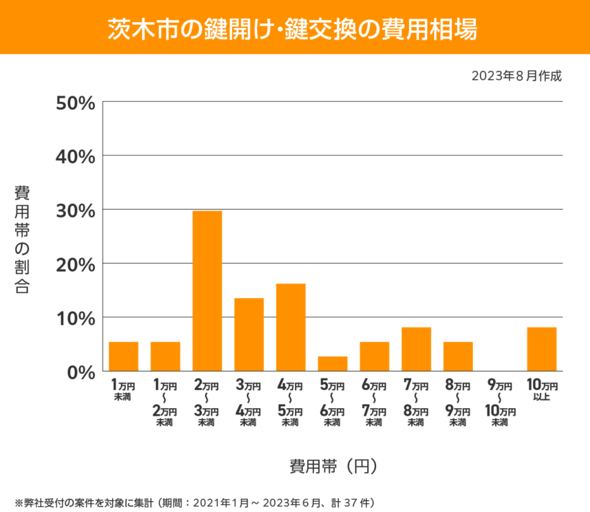 茨木市 費用相場