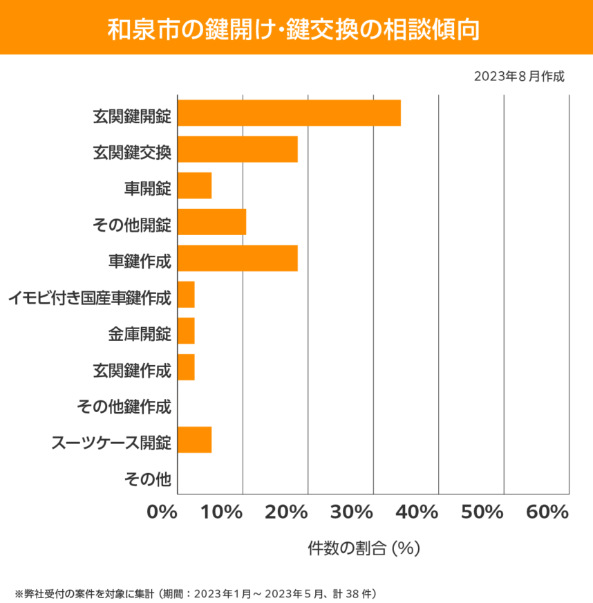 和泉市 相談傾向