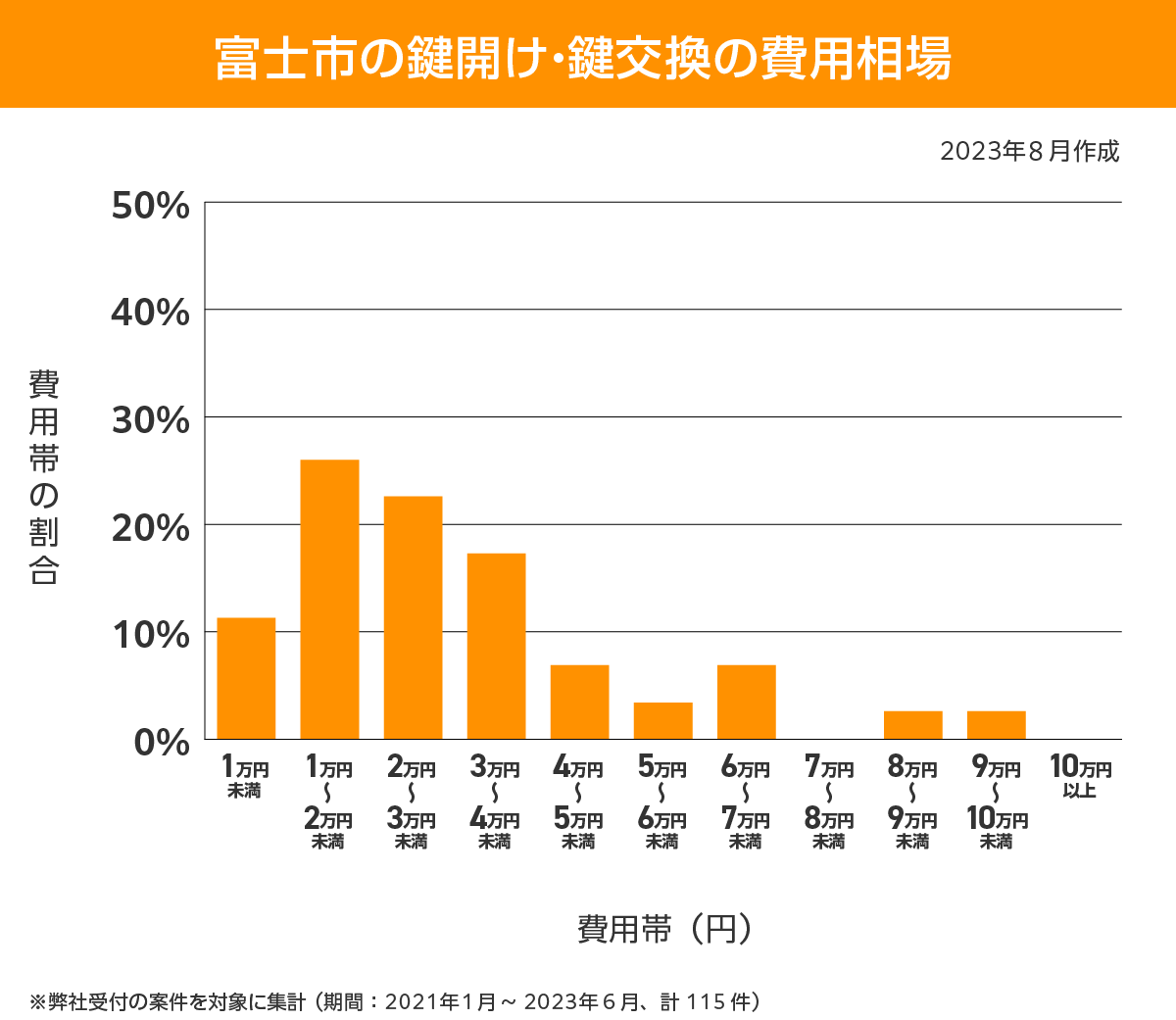 富士市 費用相場
