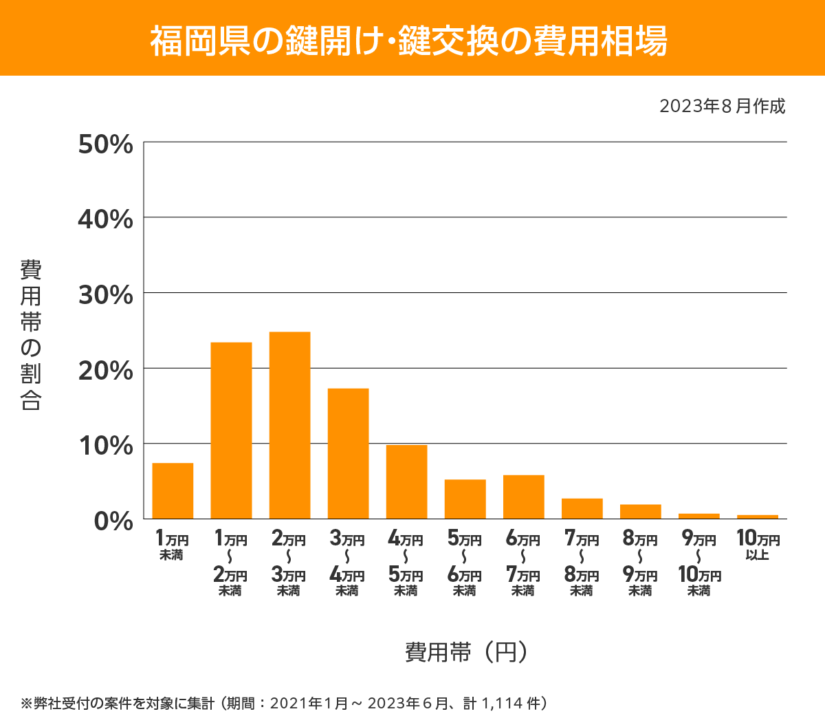 福岡市東区　費用相場