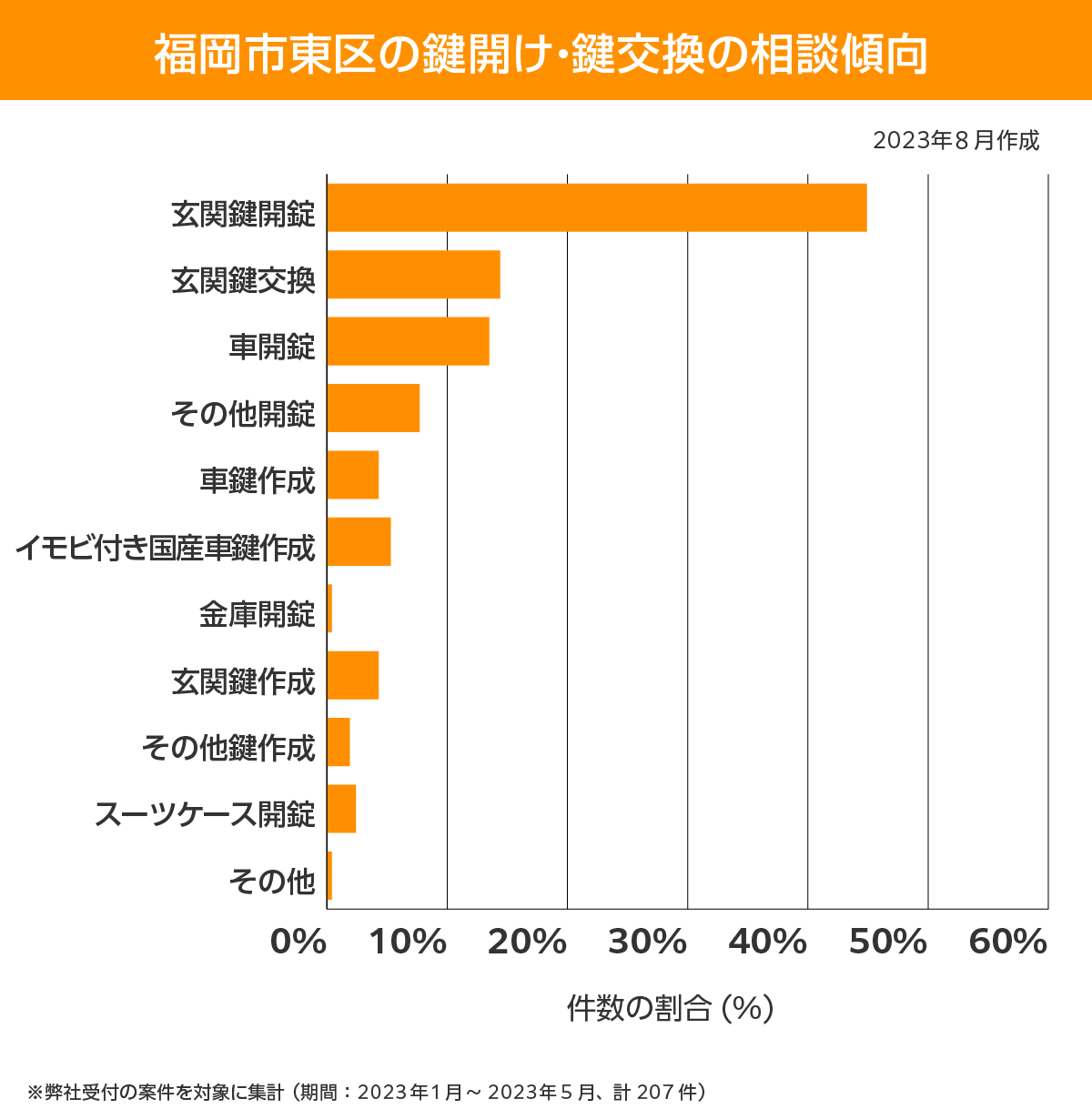 福岡市東区　相談傾向