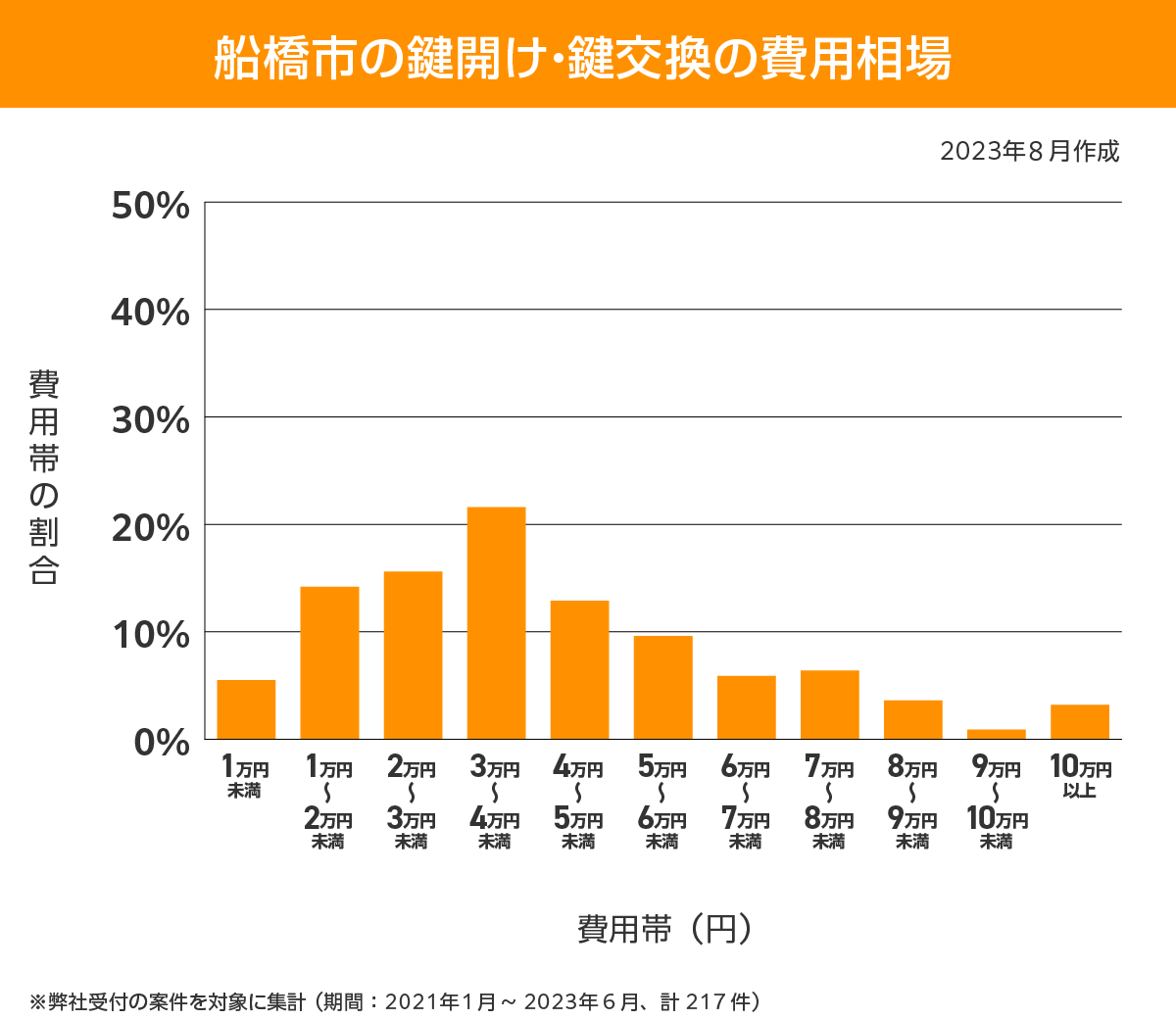 船橋市 費用相場