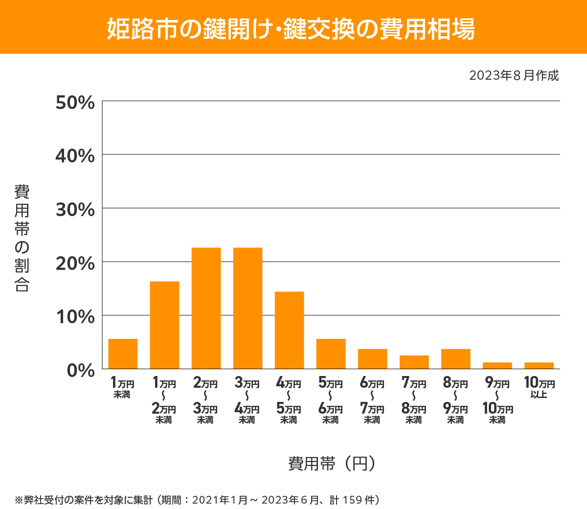 姫路市 費用相場