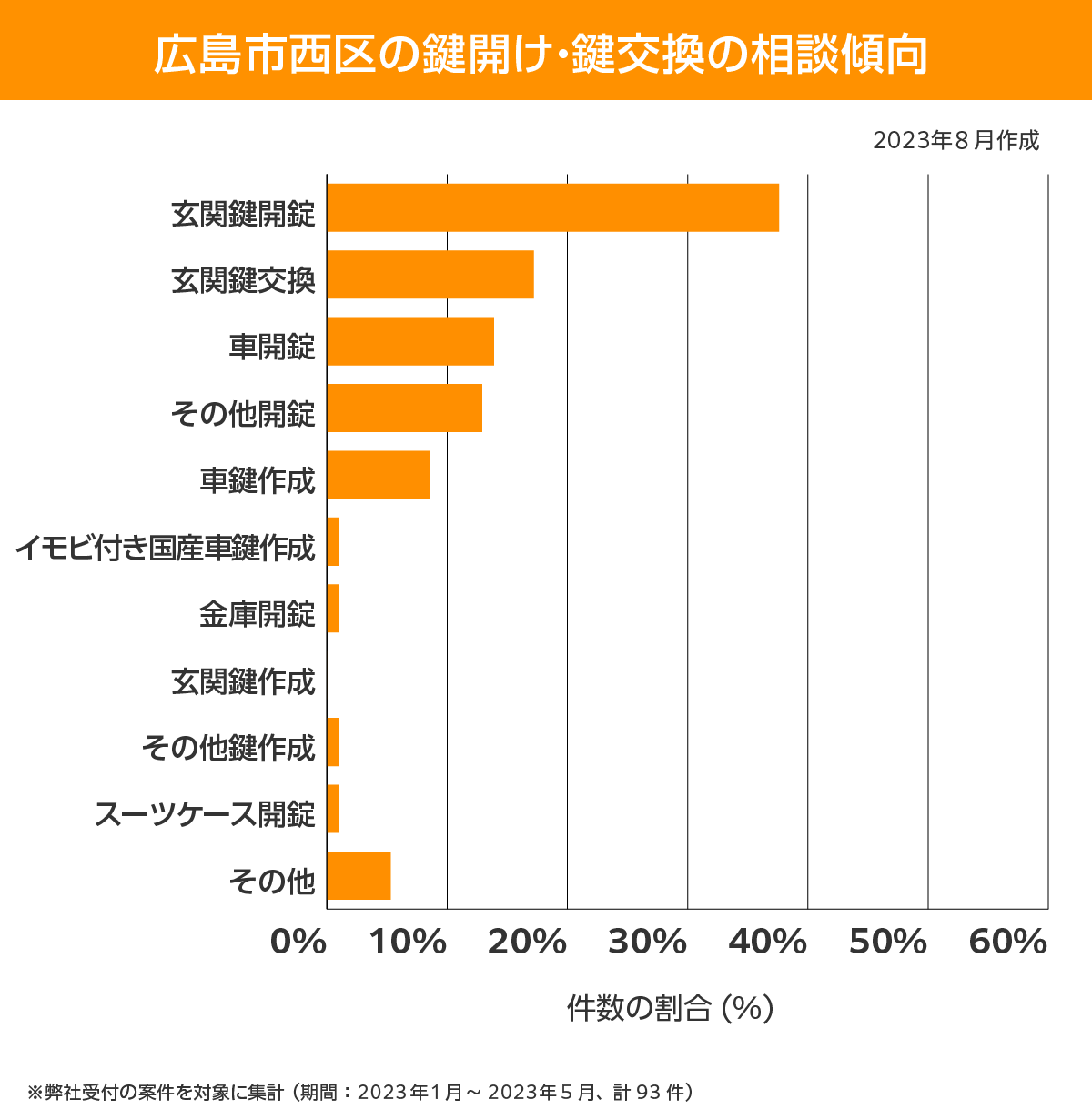 広島市西区 相談傾向