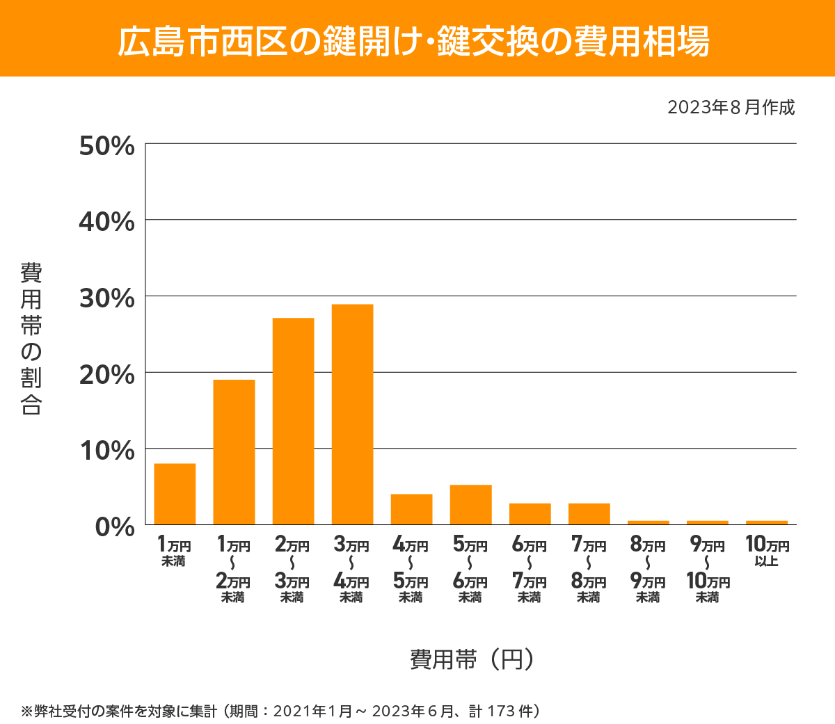 広島市西区 費用相場