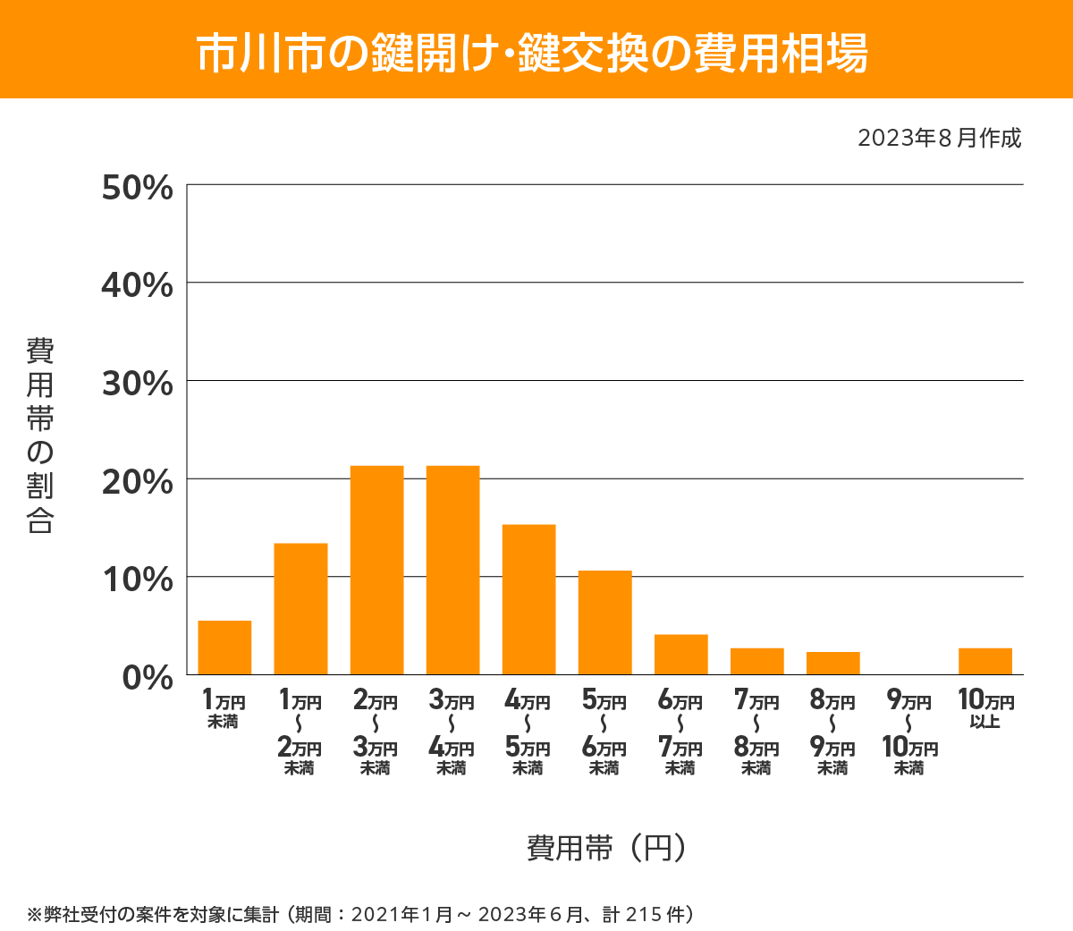 市川市 費用相場