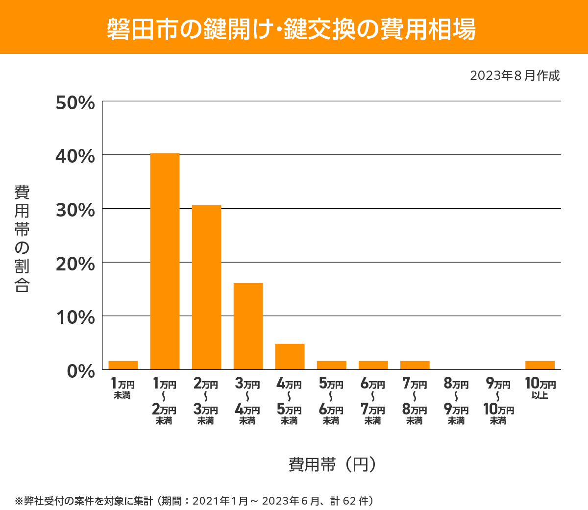 磐田市 費用相場