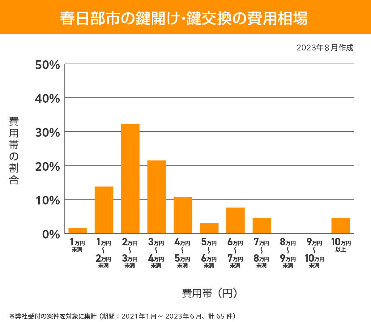 春日部市　費用相場